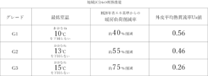 地域区分6の断熱性能